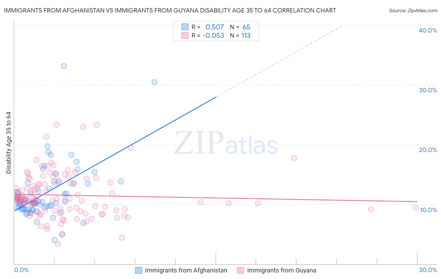 Immigrants from Afghanistan vs Immigrants from Guyana Disability Age 35 to 64