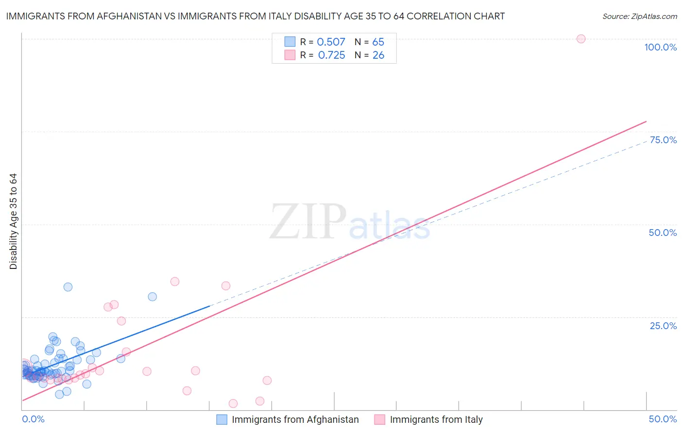 Immigrants from Afghanistan vs Immigrants from Italy Disability Age 35 to 64