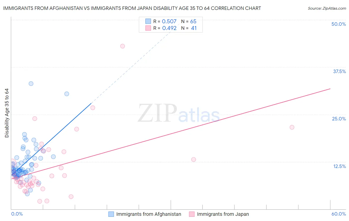 Immigrants from Afghanistan vs Immigrants from Japan Disability Age 35 to 64