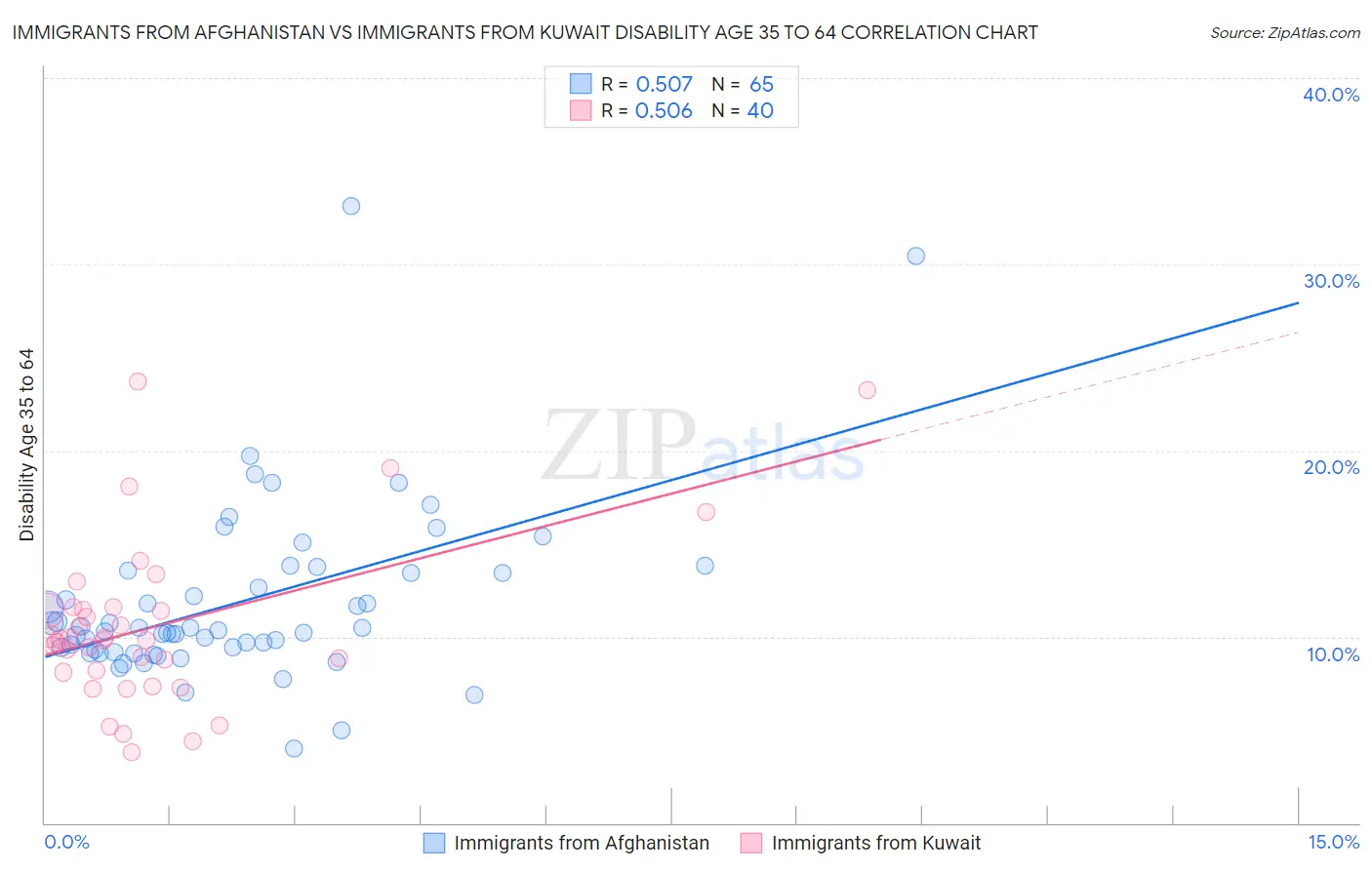 Immigrants from Afghanistan vs Immigrants from Kuwait Disability Age 35 to 64