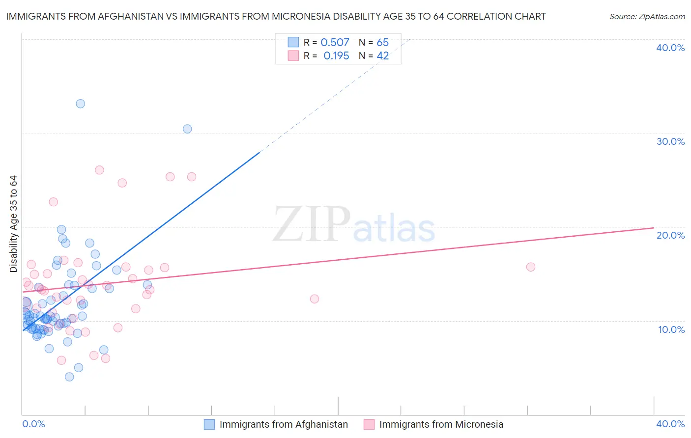 Immigrants from Afghanistan vs Immigrants from Micronesia Disability Age 35 to 64