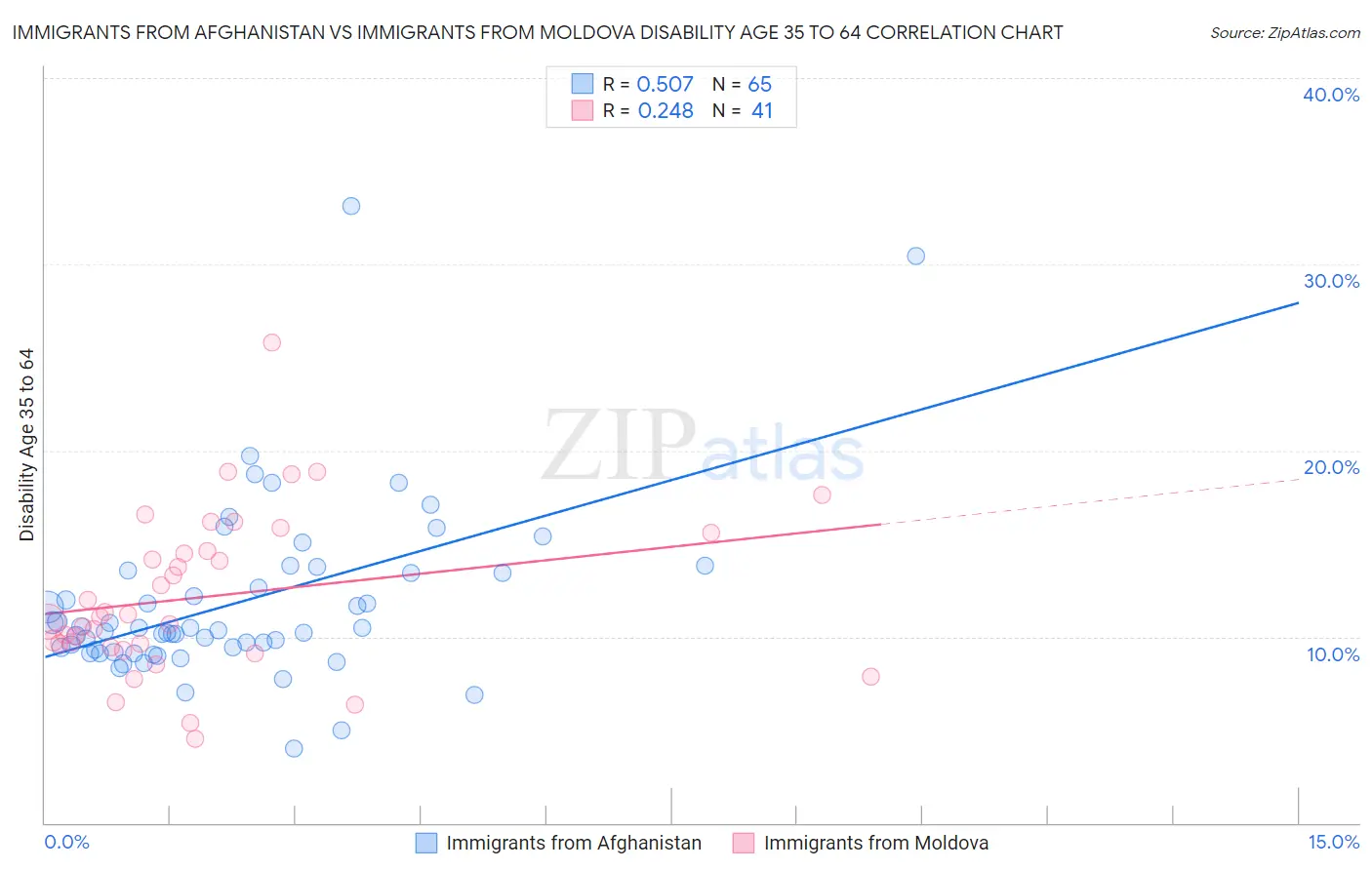 Immigrants from Afghanistan vs Immigrants from Moldova Disability Age 35 to 64