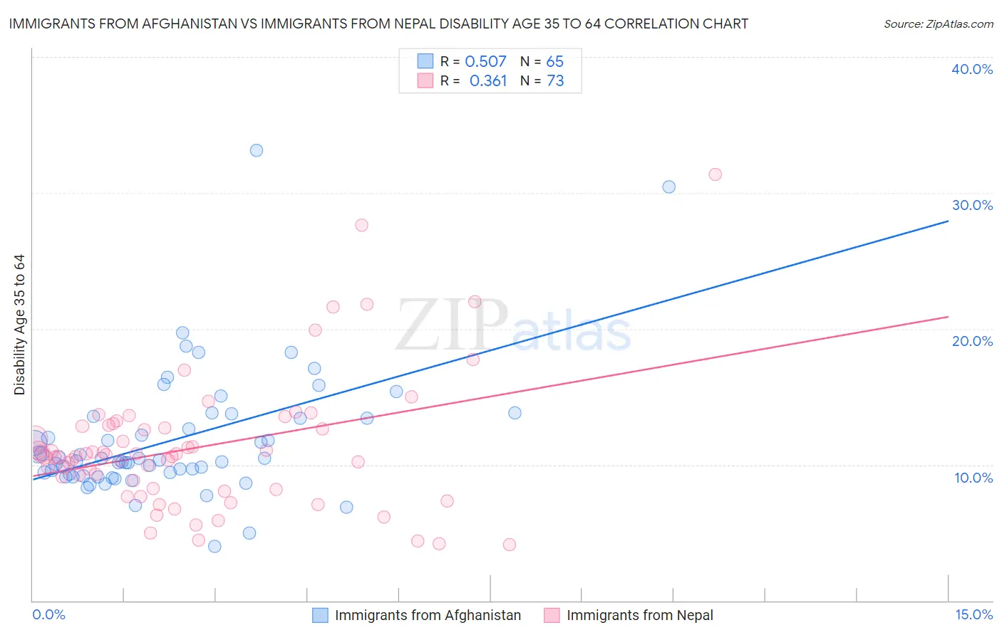 Immigrants from Afghanistan vs Immigrants from Nepal Disability Age 35 to 64