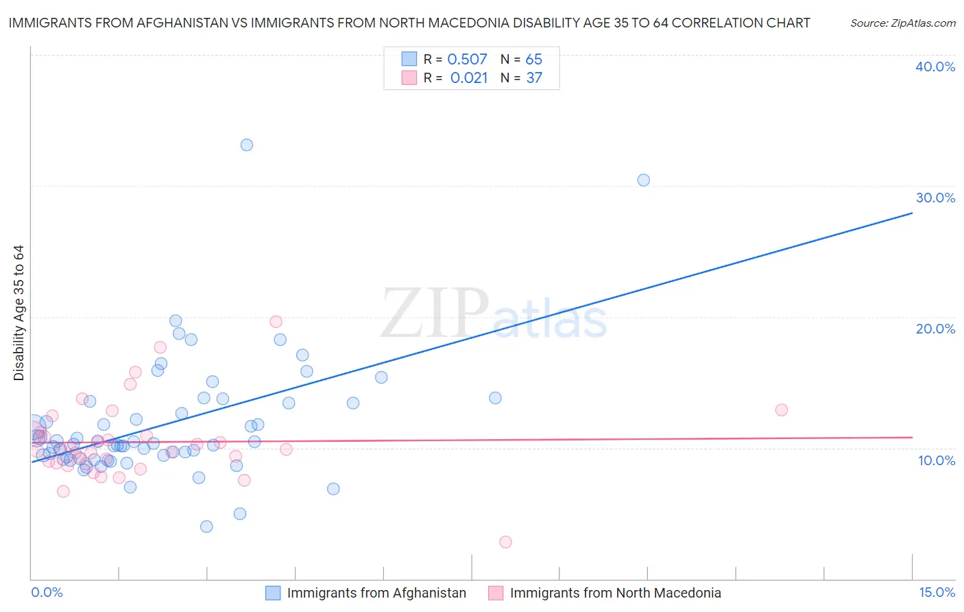 Immigrants from Afghanistan vs Immigrants from North Macedonia Disability Age 35 to 64