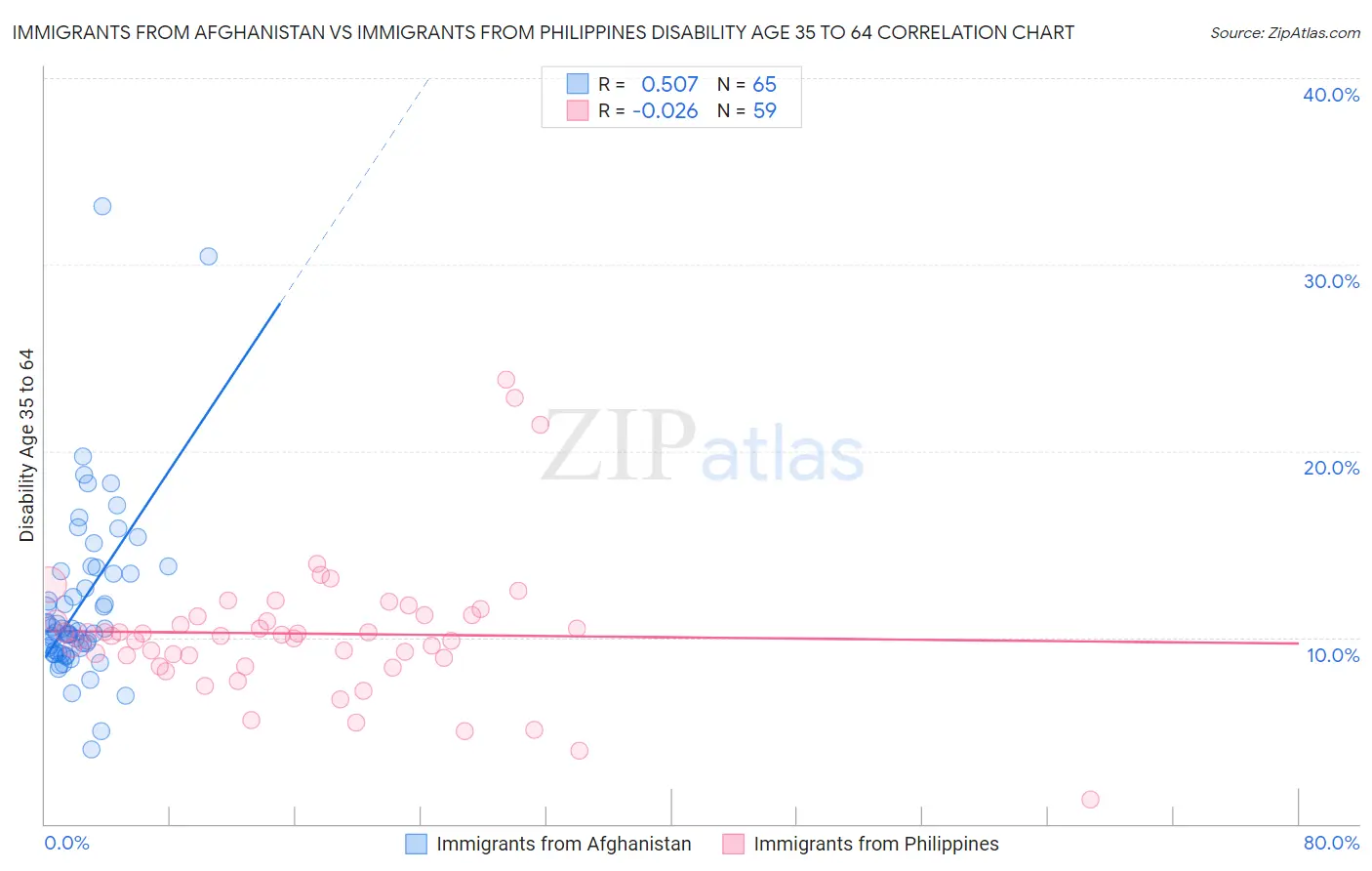Immigrants from Afghanistan vs Immigrants from Philippines Disability Age 35 to 64