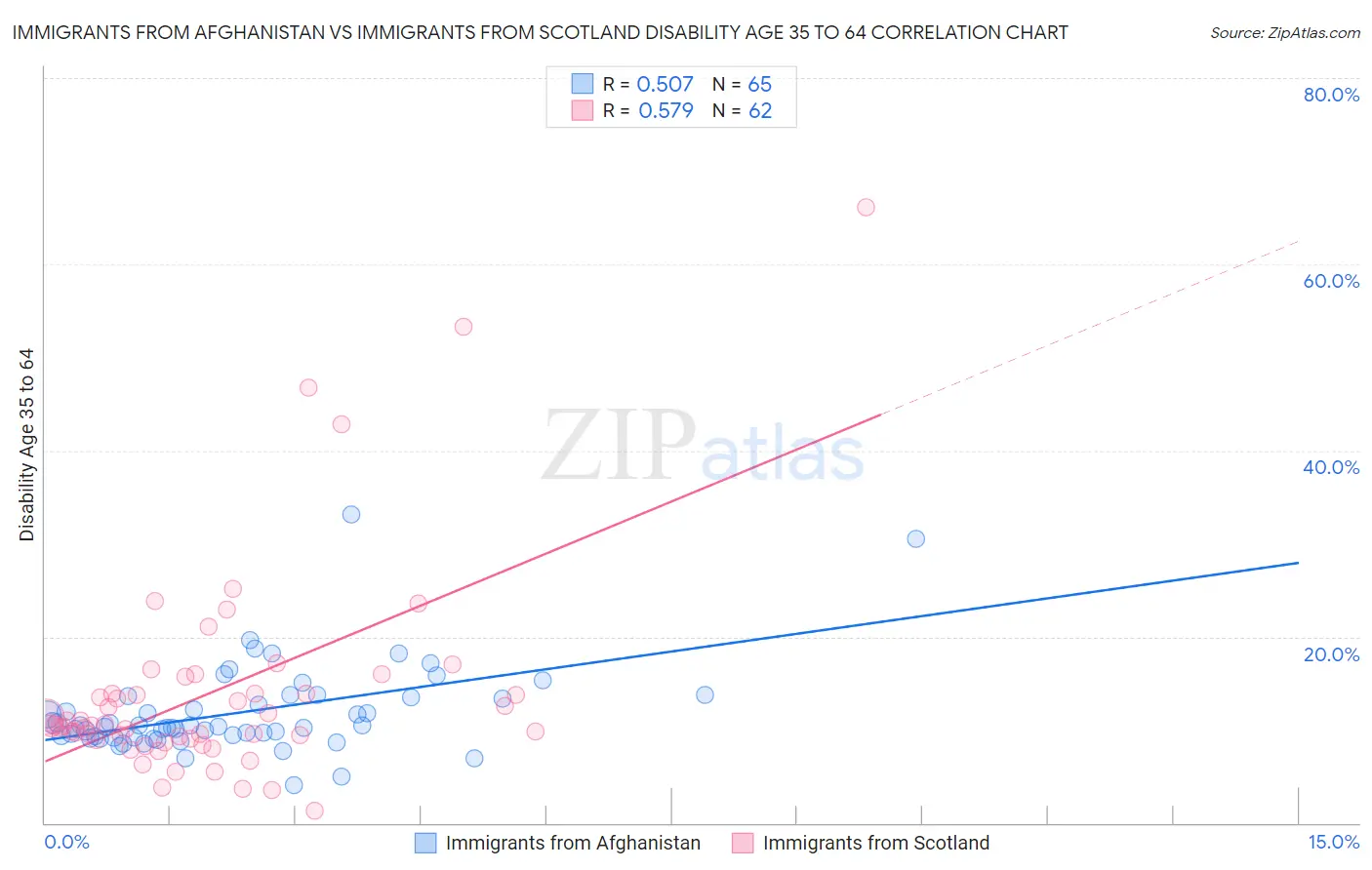 Immigrants from Afghanistan vs Immigrants from Scotland Disability Age 35 to 64