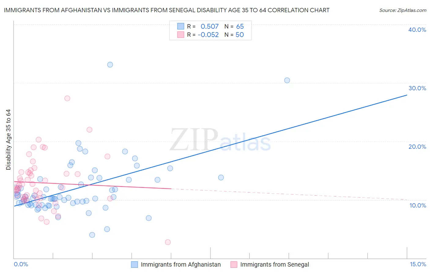 Immigrants from Afghanistan vs Immigrants from Senegal Disability Age 35 to 64