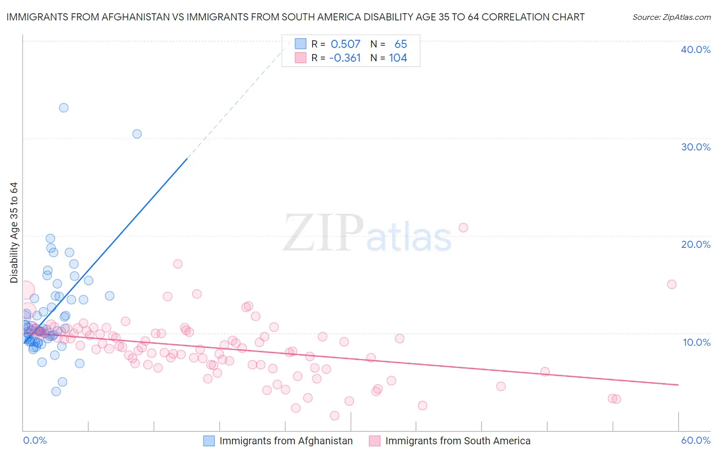 Immigrants from Afghanistan vs Immigrants from South America Disability Age 35 to 64