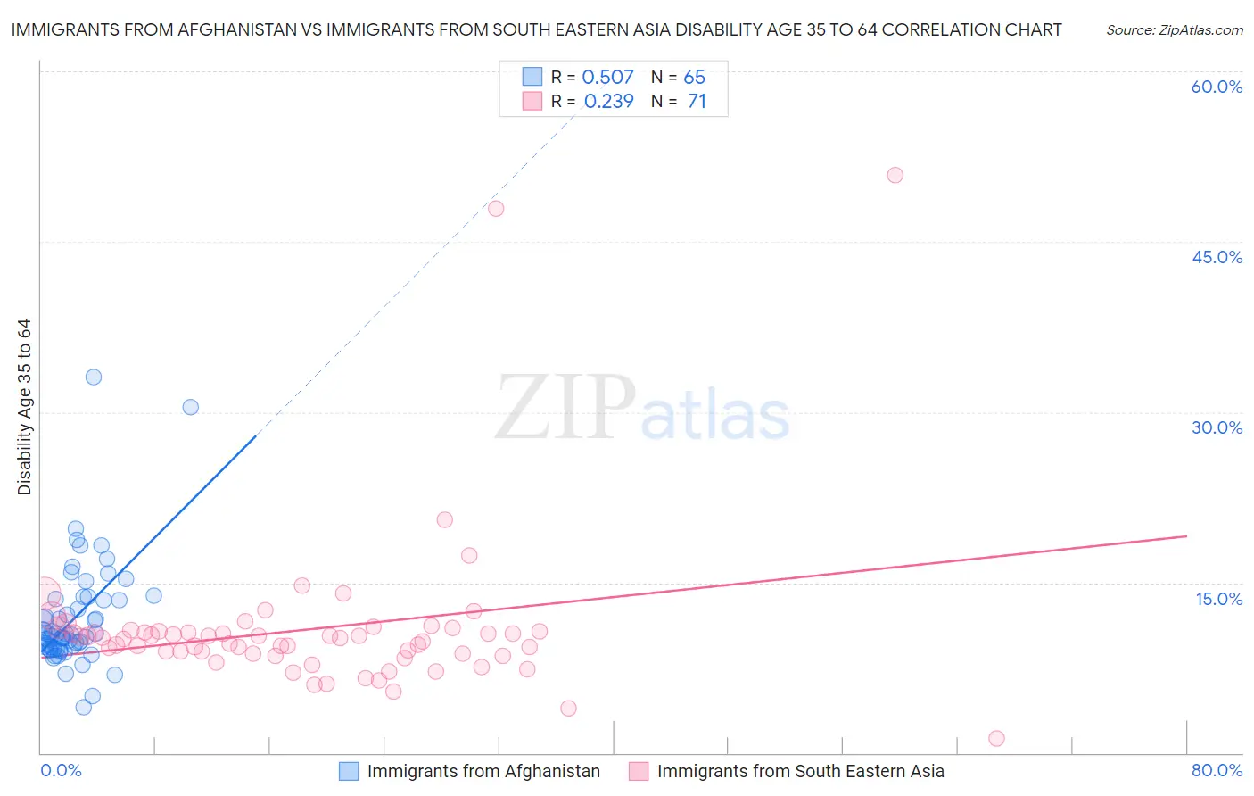 Immigrants from Afghanistan vs Immigrants from South Eastern Asia Disability Age 35 to 64