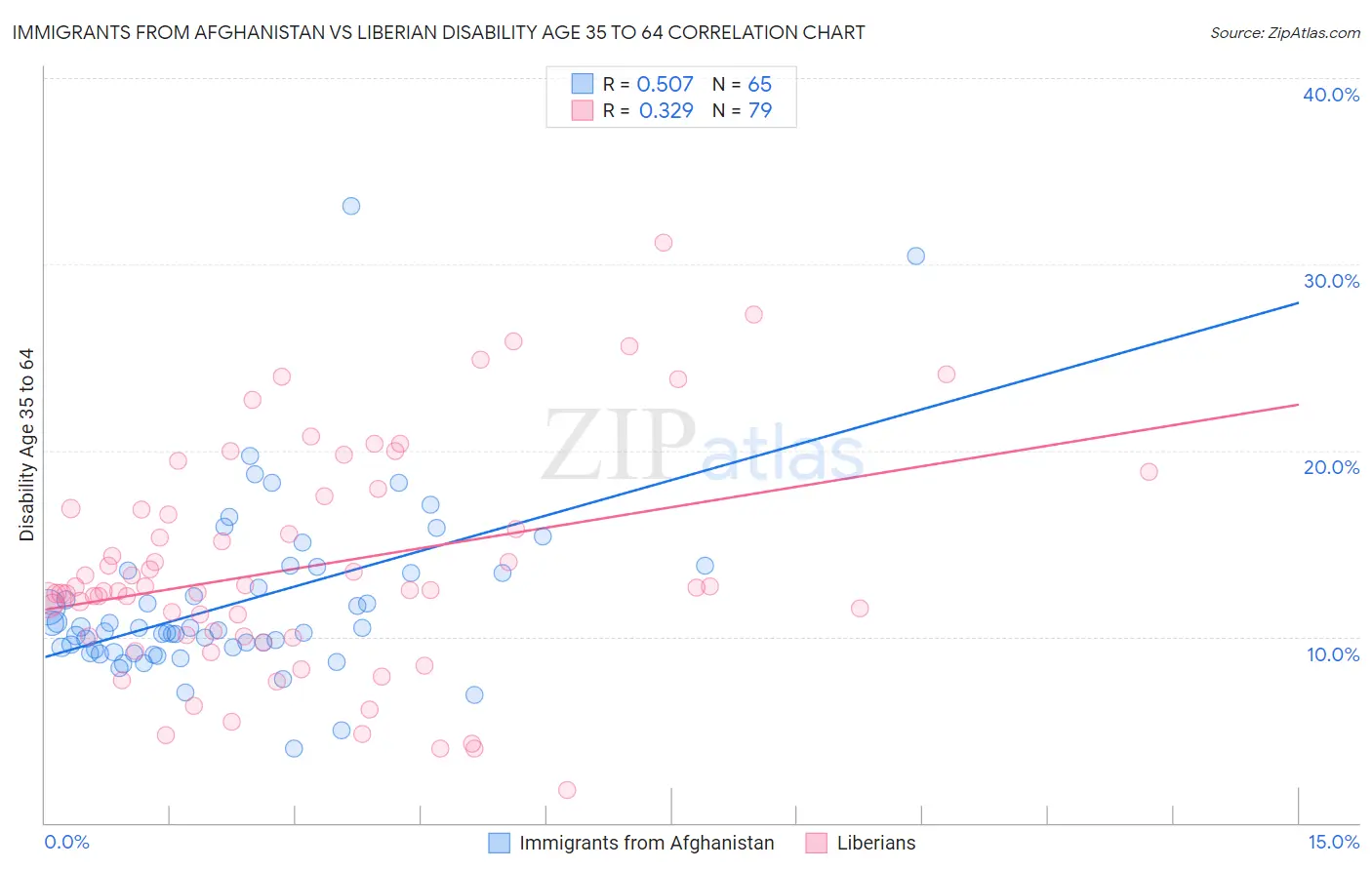 Immigrants from Afghanistan vs Liberian Disability Age 35 to 64