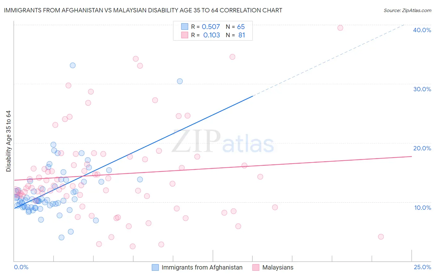 Immigrants from Afghanistan vs Malaysian Disability Age 35 to 64