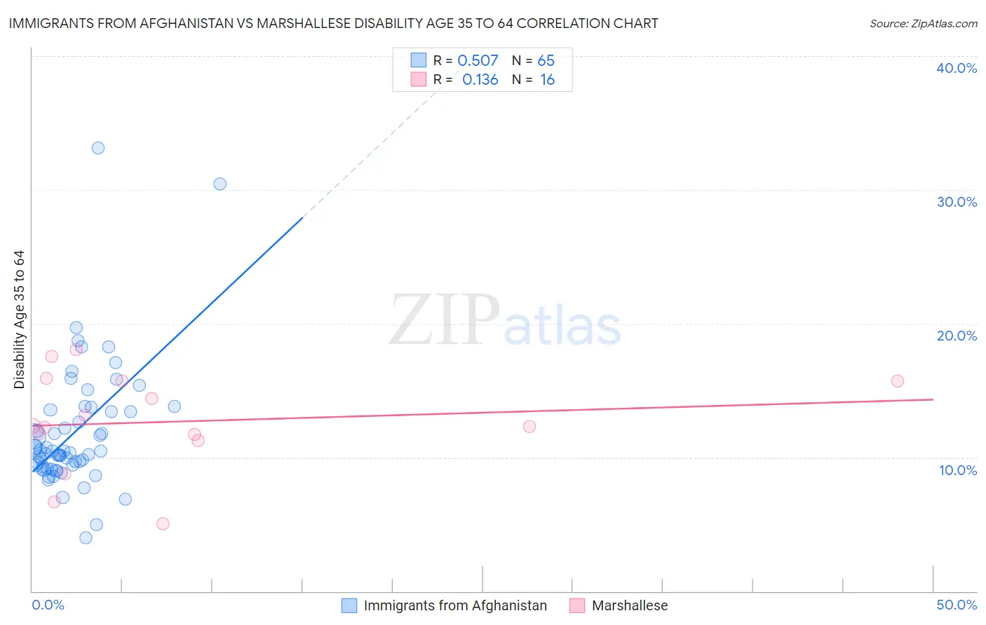 Immigrants from Afghanistan vs Marshallese Disability Age 35 to 64