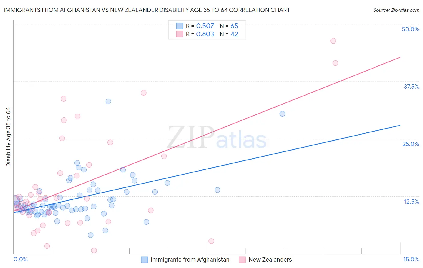Immigrants from Afghanistan vs New Zealander Disability Age 35 to 64