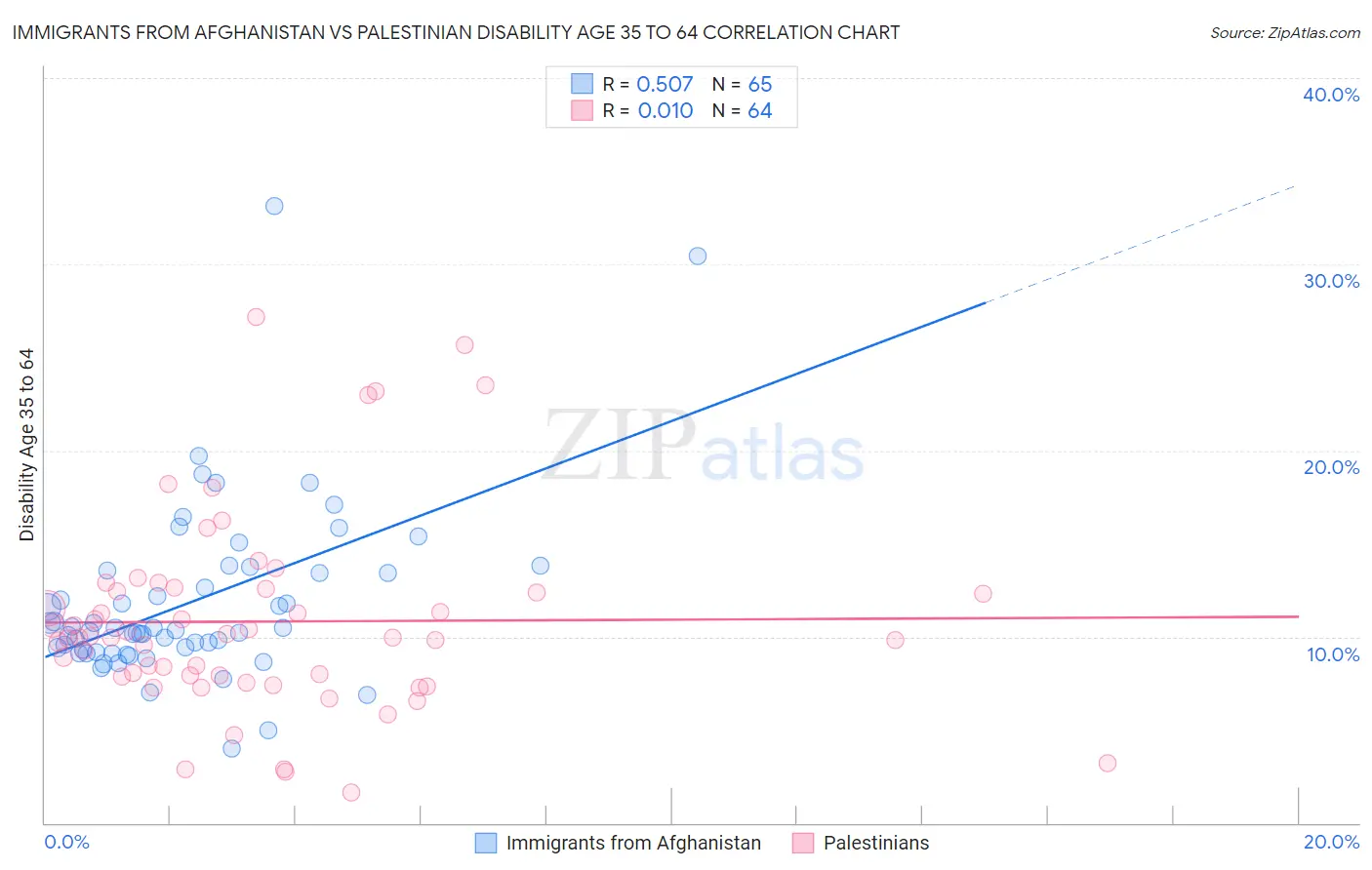 Immigrants from Afghanistan vs Palestinian Disability Age 35 to 64