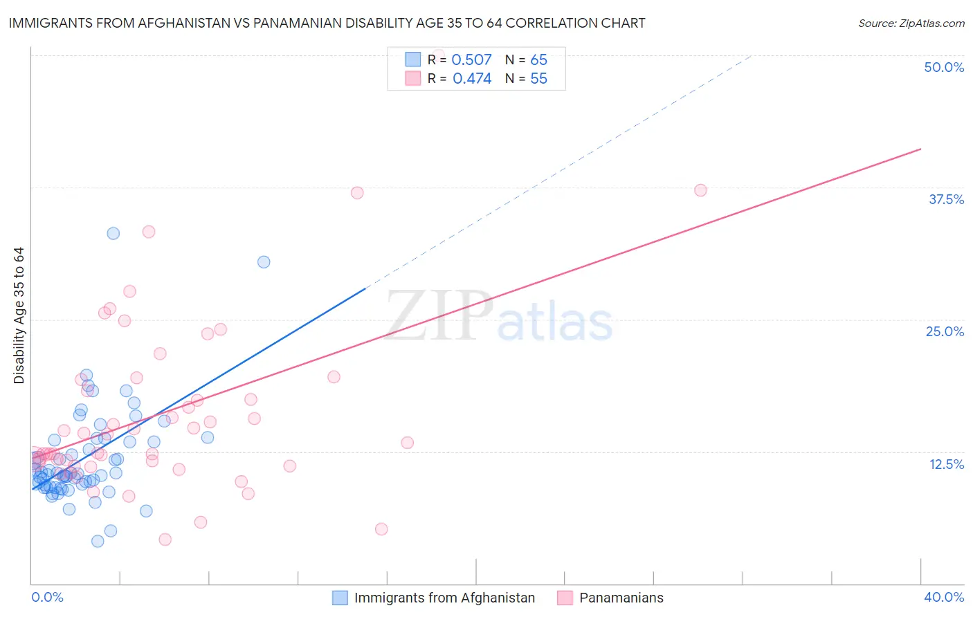 Immigrants from Afghanistan vs Panamanian Disability Age 35 to 64
