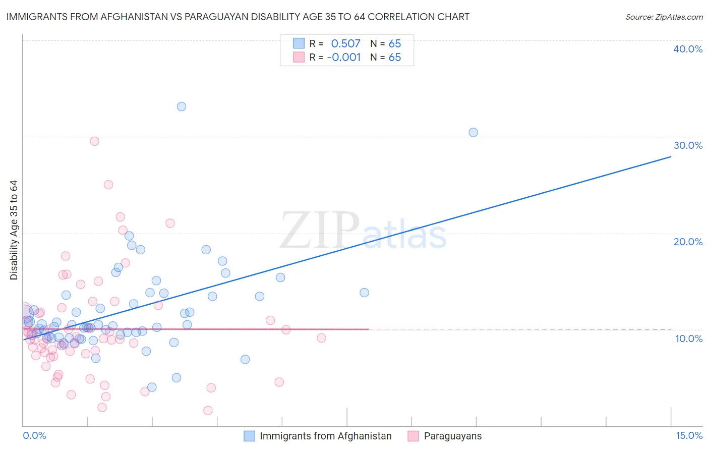 Immigrants from Afghanistan vs Paraguayan Disability Age 35 to 64