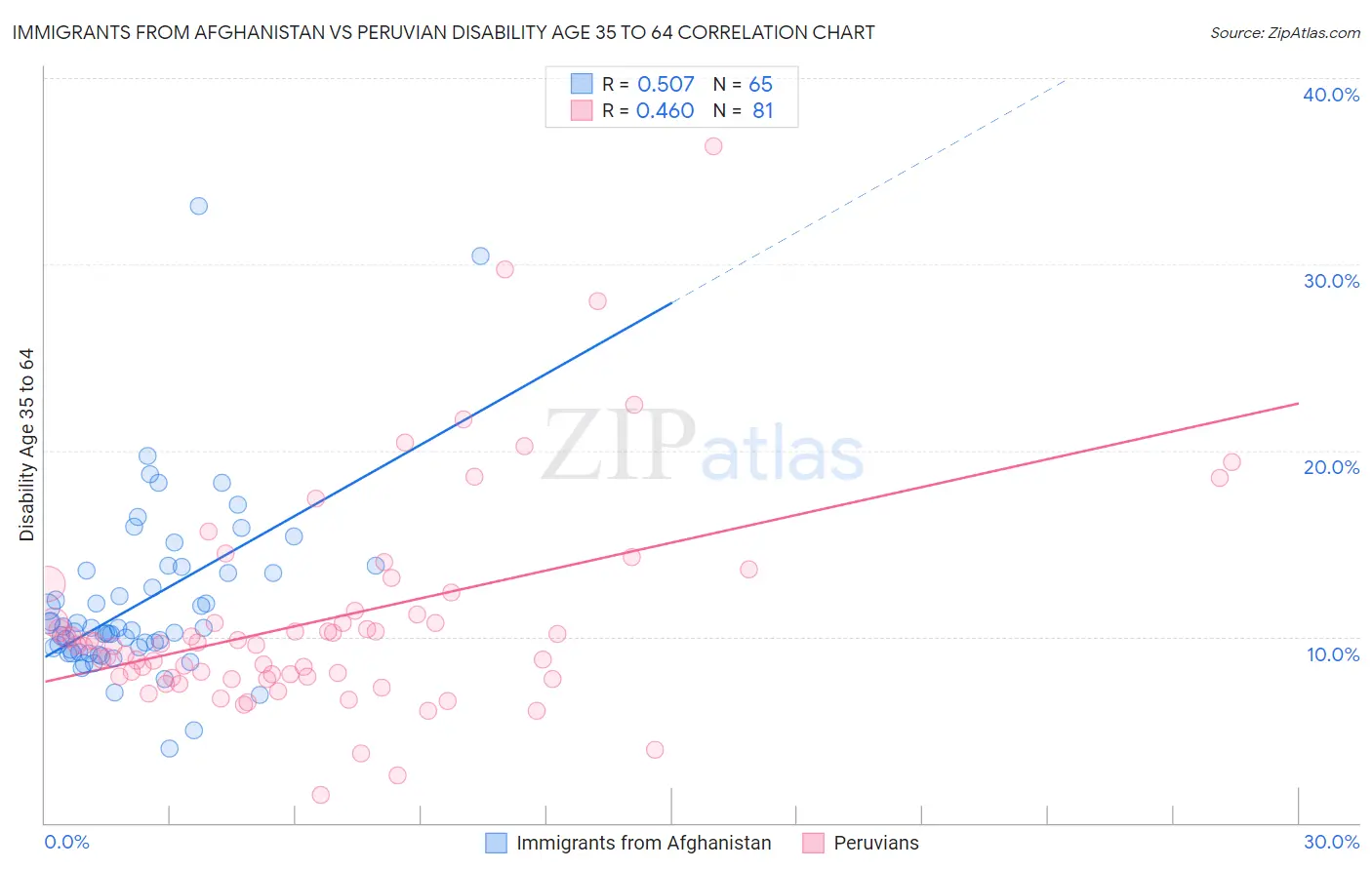 Immigrants from Afghanistan vs Peruvian Disability Age 35 to 64
