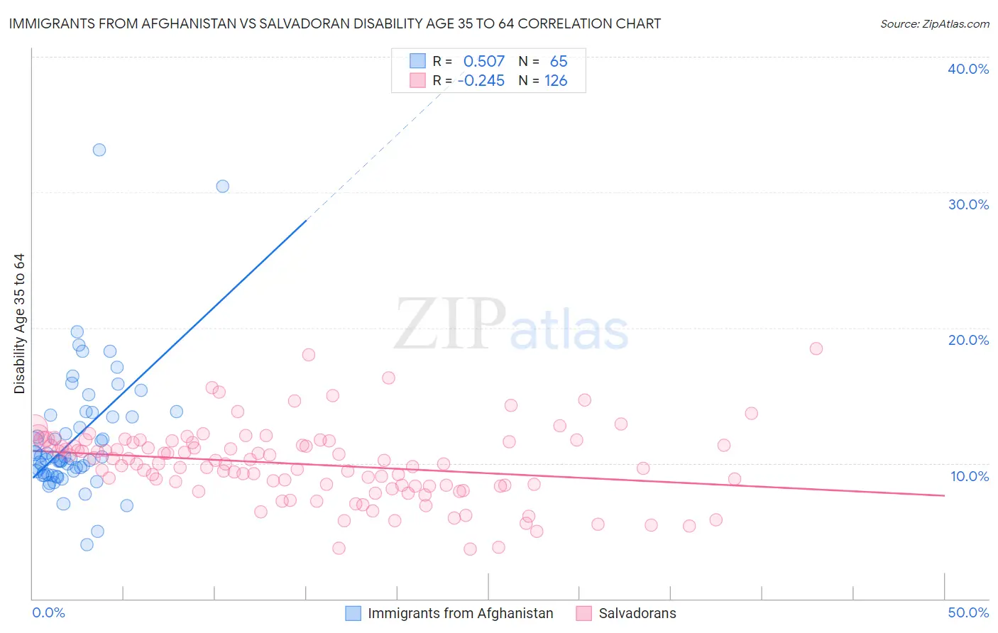 Immigrants from Afghanistan vs Salvadoran Disability Age 35 to 64