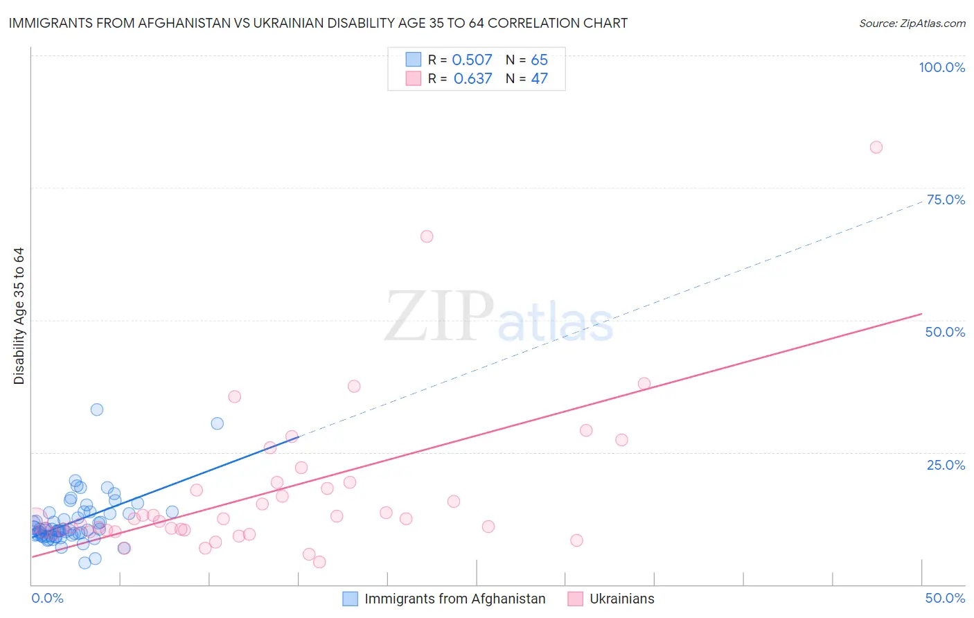 Immigrants from Afghanistan vs Ukrainian Disability Age 35 to 64