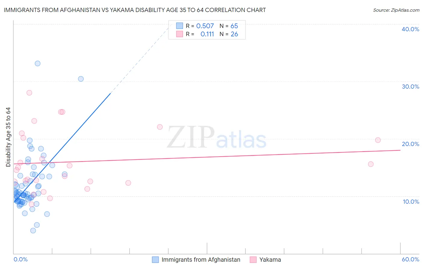 Immigrants from Afghanistan vs Yakama Disability Age 35 to 64