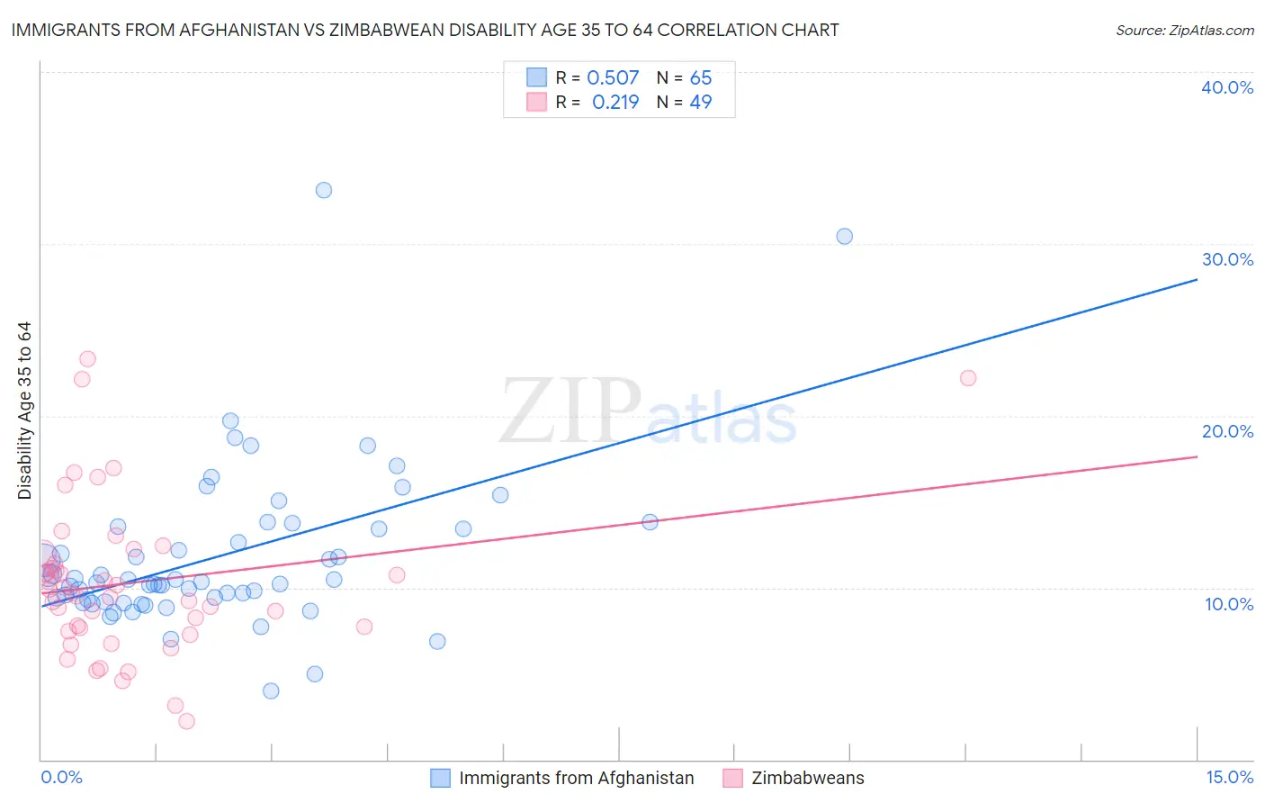Immigrants from Afghanistan vs Zimbabwean Disability Age 35 to 64