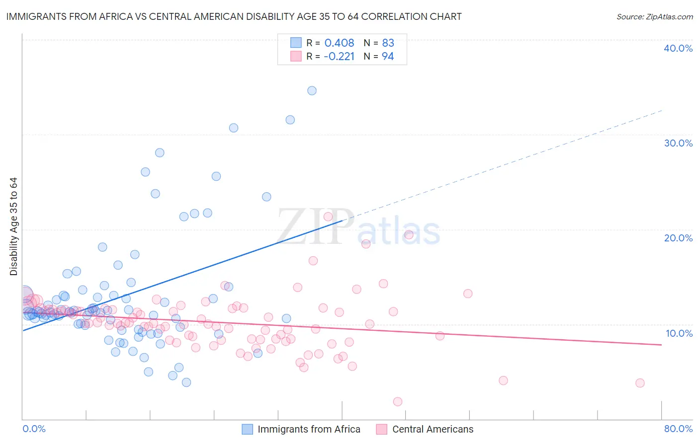 Immigrants from Africa vs Central American Disability Age 35 to 64