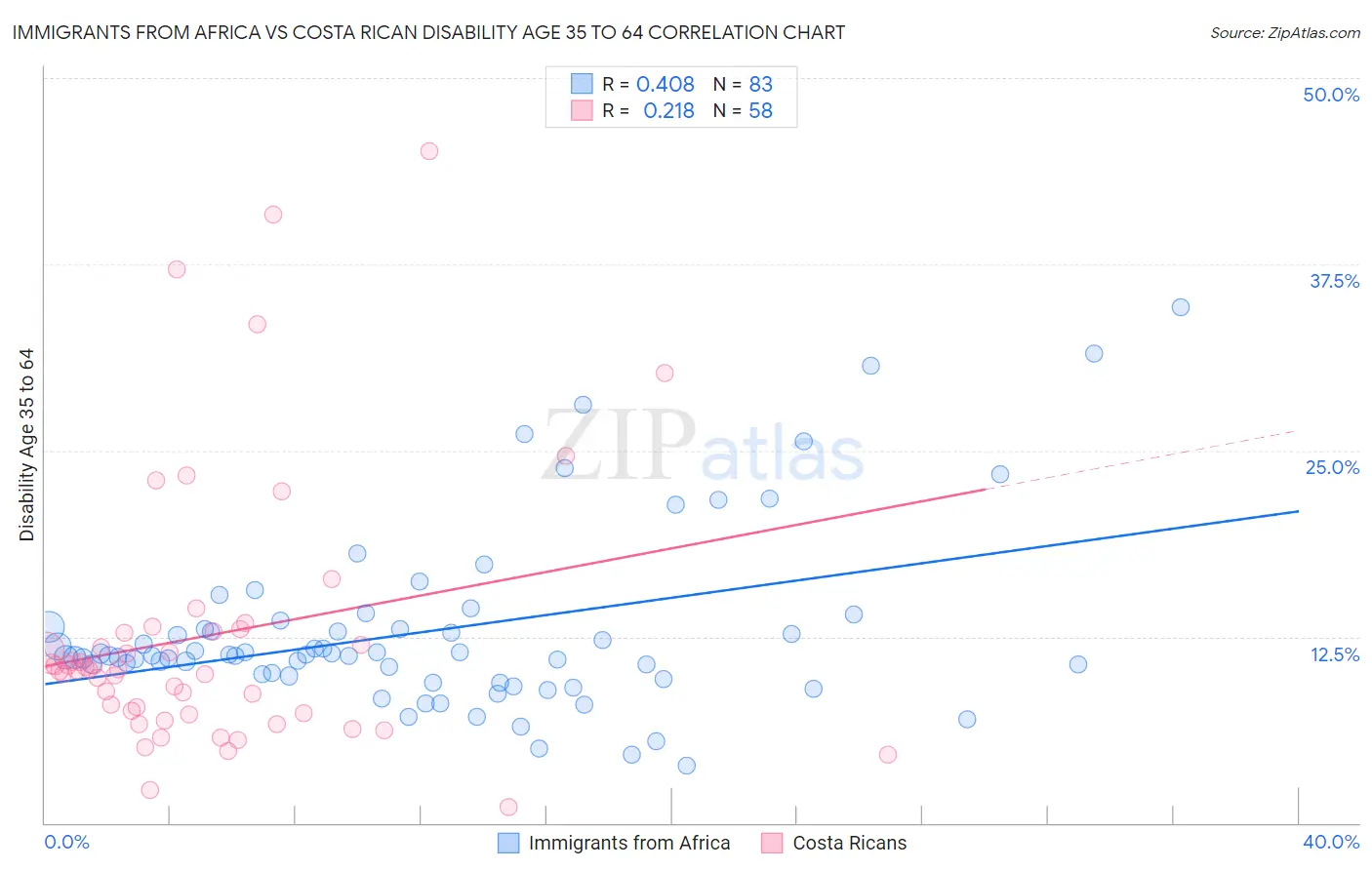 Immigrants from Africa vs Costa Rican Disability Age 35 to 64