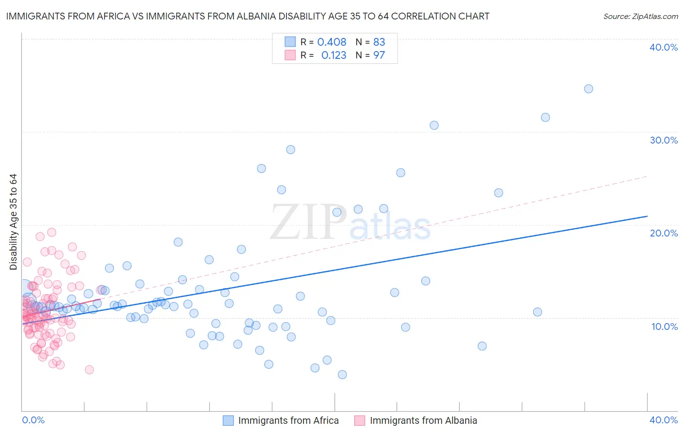 Immigrants from Africa vs Immigrants from Albania Disability Age 35 to 64