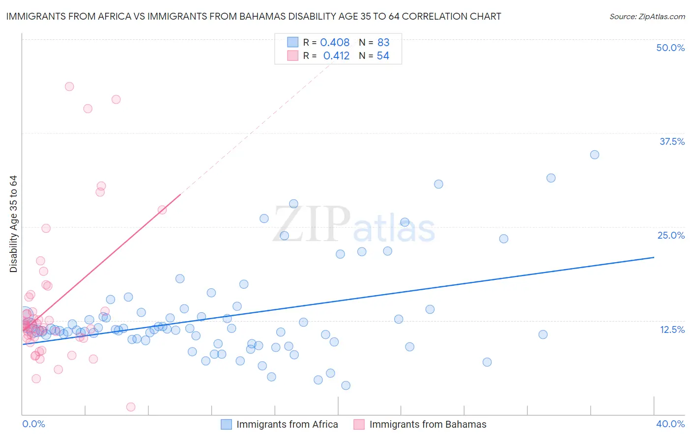 Immigrants from Africa vs Immigrants from Bahamas Disability Age 35 to 64