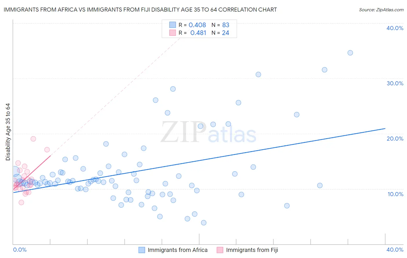 Immigrants from Africa vs Immigrants from Fiji Disability Age 35 to 64