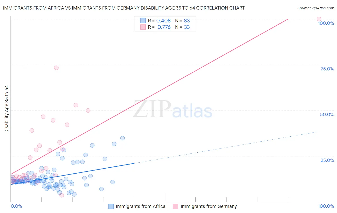 Immigrants from Africa vs Immigrants from Germany Disability Age 35 to 64