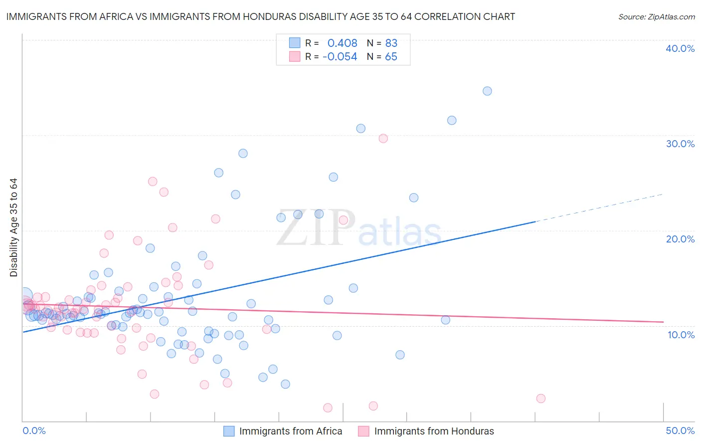 Immigrants from Africa vs Immigrants from Honduras Disability Age 35 to 64