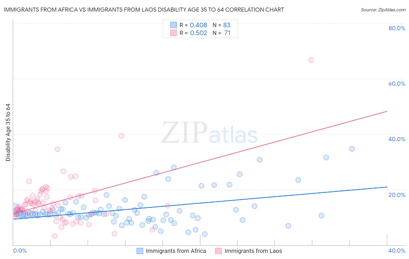 Immigrants from Africa vs Immigrants from Laos Disability Age 35 to 64