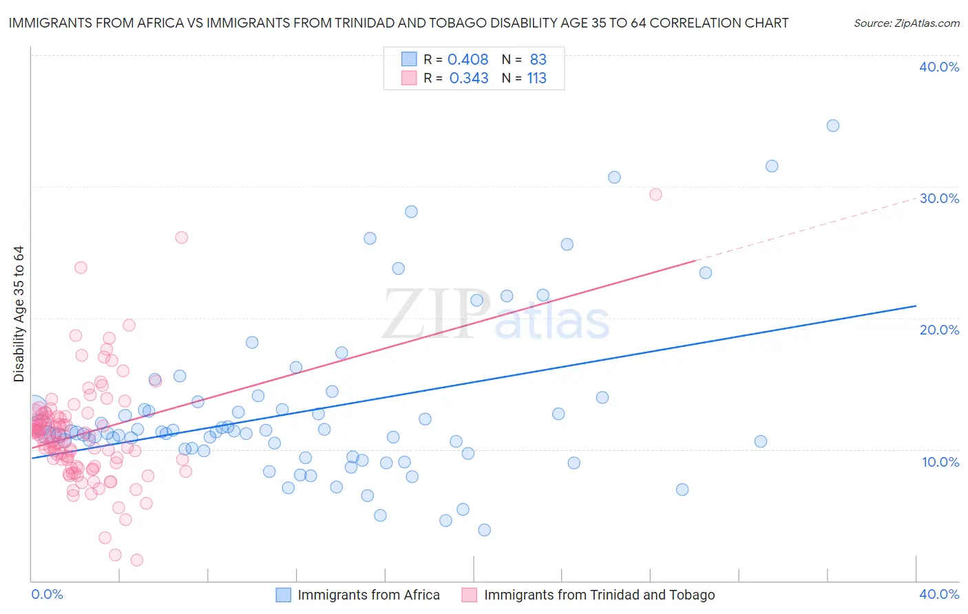 Immigrants from Africa vs Immigrants from Trinidad and Tobago Disability Age 35 to 64