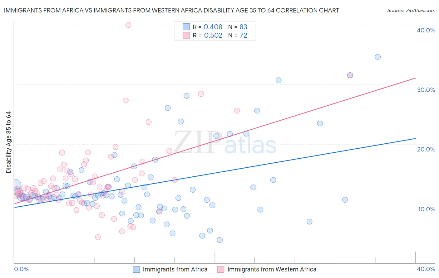 Immigrants from Africa vs Immigrants from Western Africa Disability Age 35 to 64