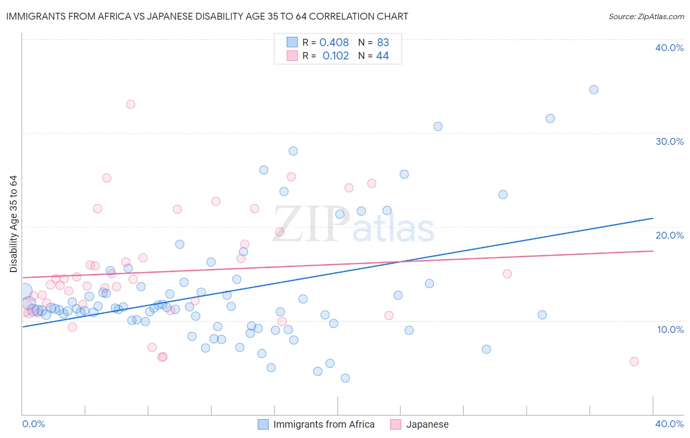 Immigrants from Africa vs Japanese Disability Age 35 to 64