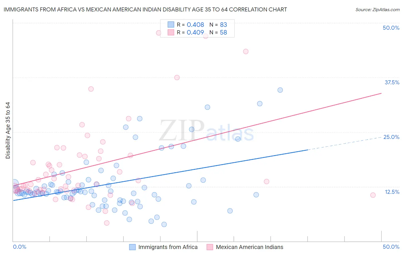 Immigrants from Africa vs Mexican American Indian Disability Age 35 to 64