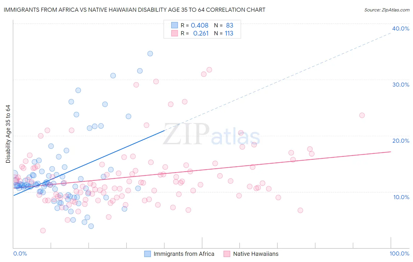 Immigrants from Africa vs Native Hawaiian Disability Age 35 to 64