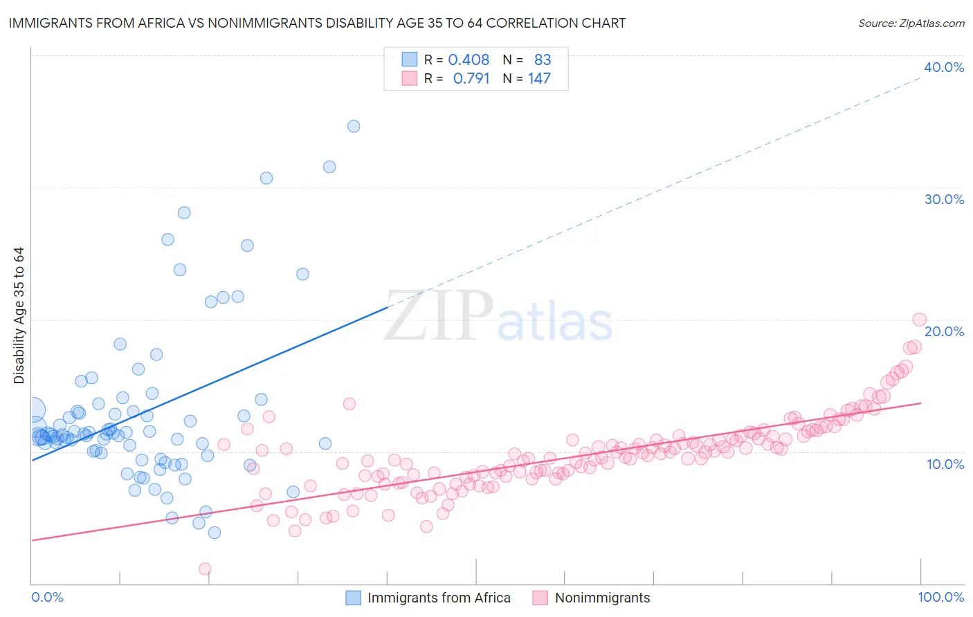 Immigrants from Africa vs Nonimmigrants Disability Age 35 to 64