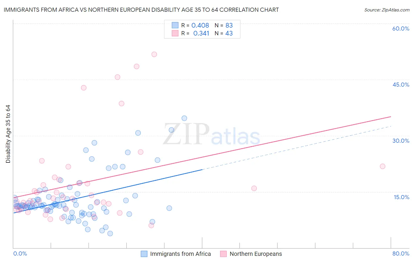 Immigrants from Africa vs Northern European Disability Age 35 to 64