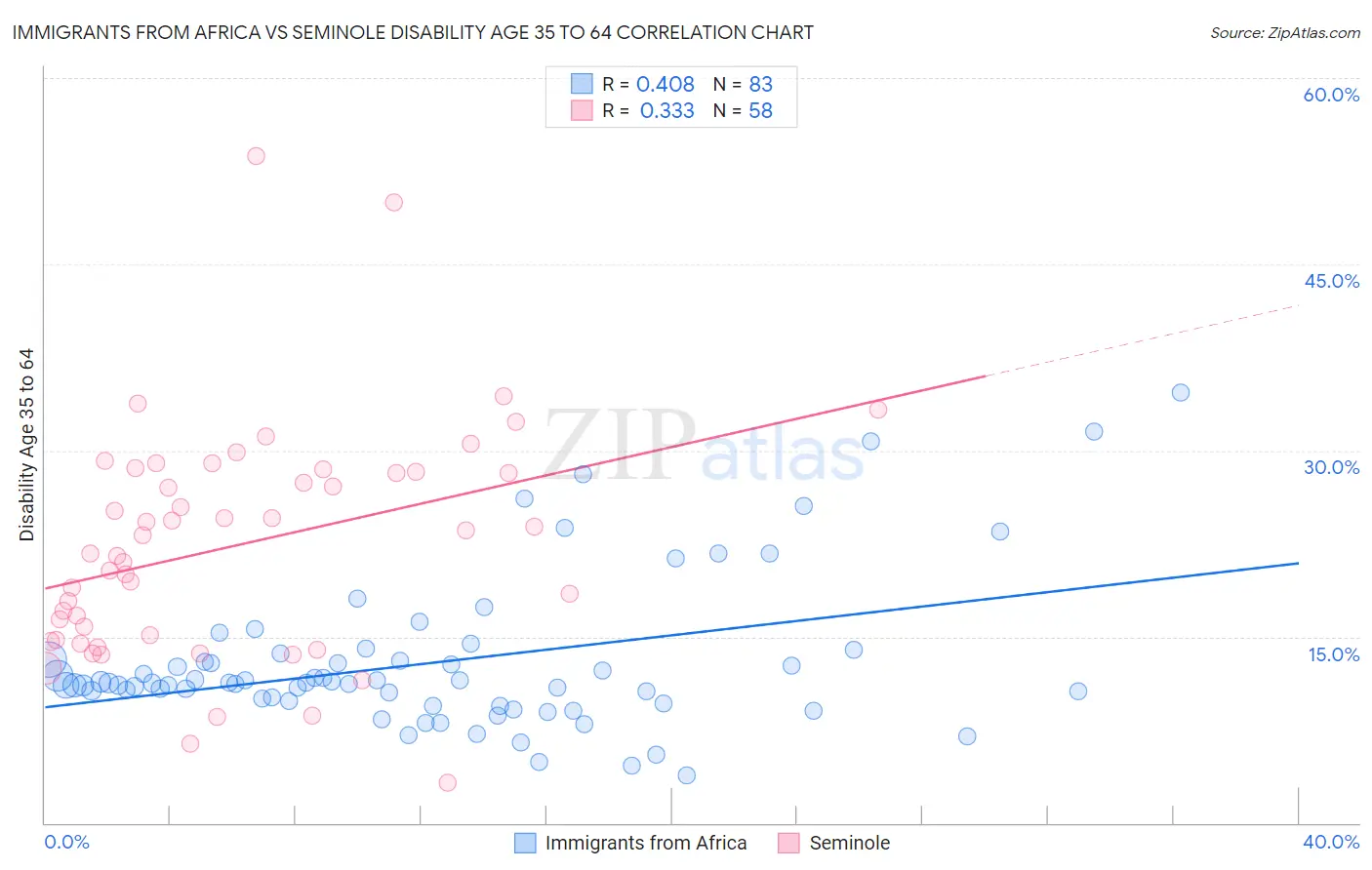 Immigrants from Africa vs Seminole Disability Age 35 to 64