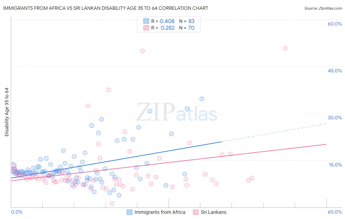 Immigrants from Africa vs Sri Lankan Disability Age 35 to 64