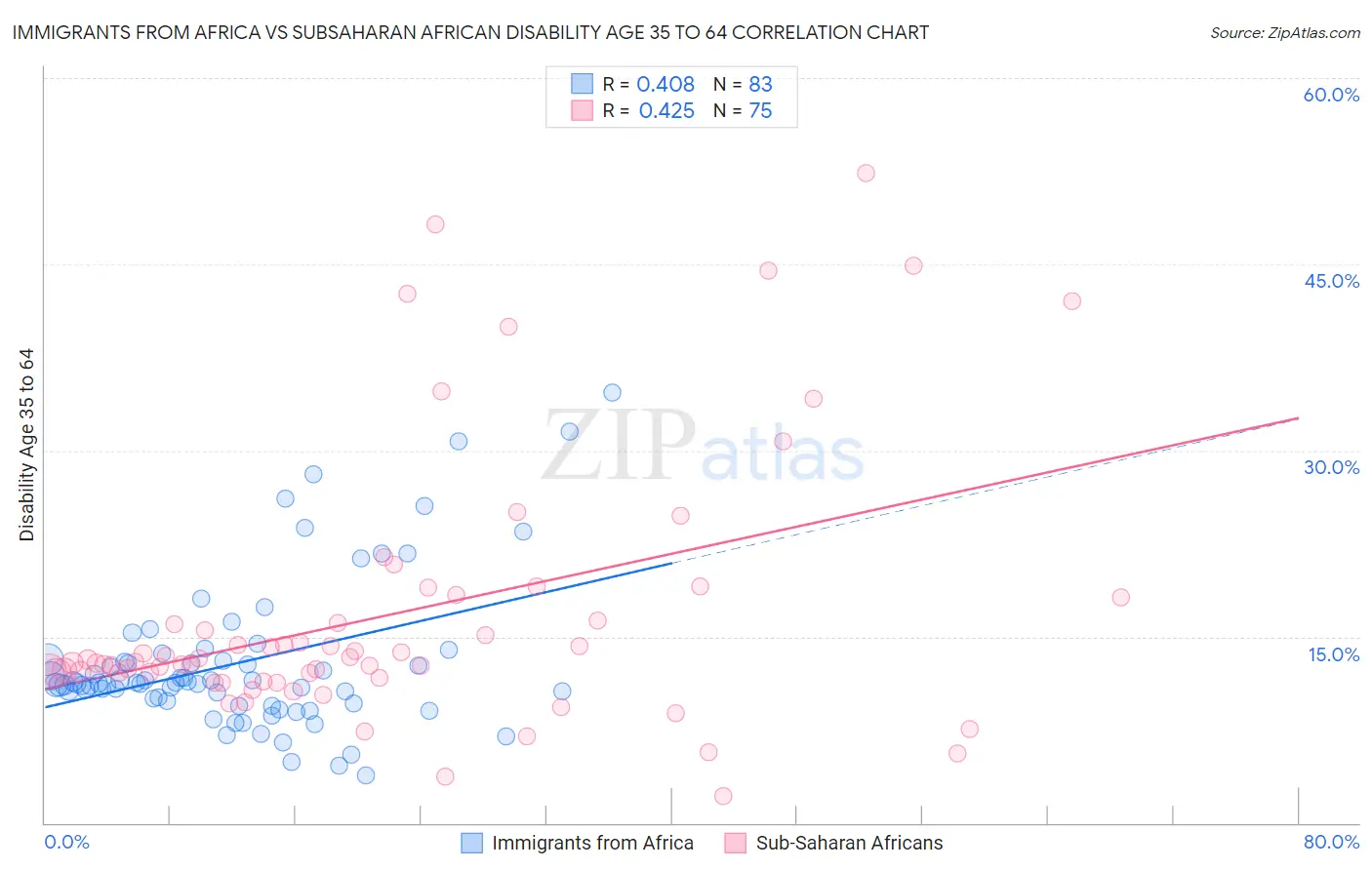 Immigrants from Africa vs Subsaharan African Disability Age 35 to 64