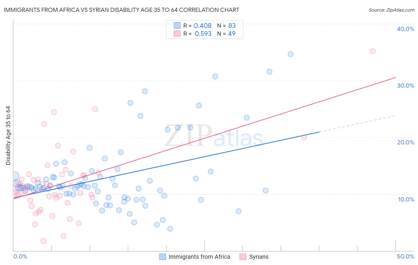 Immigrants from Africa vs Syrian Disability Age 35 to 64