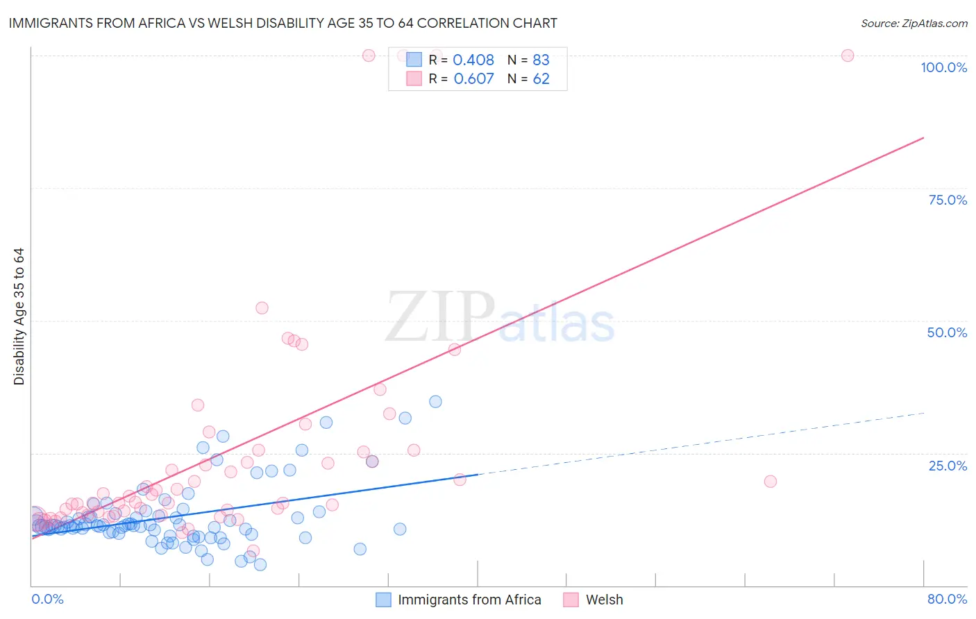 Immigrants from Africa vs Welsh Disability Age 35 to 64