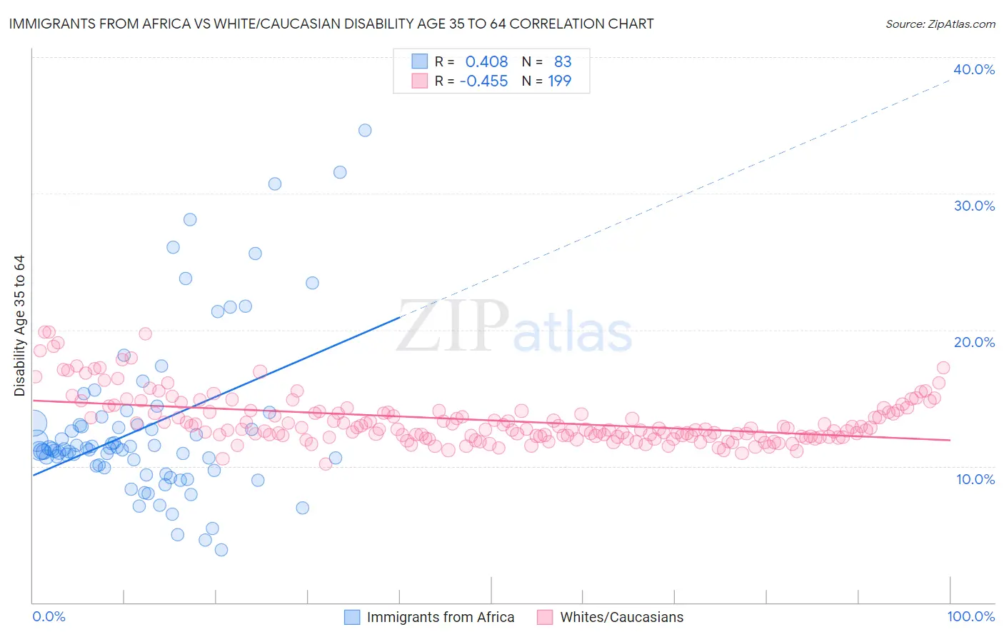 Immigrants from Africa vs White/Caucasian Disability Age 35 to 64