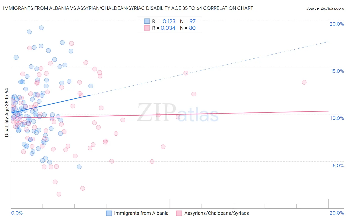 Immigrants from Albania vs Assyrian/Chaldean/Syriac Disability Age 35 to 64