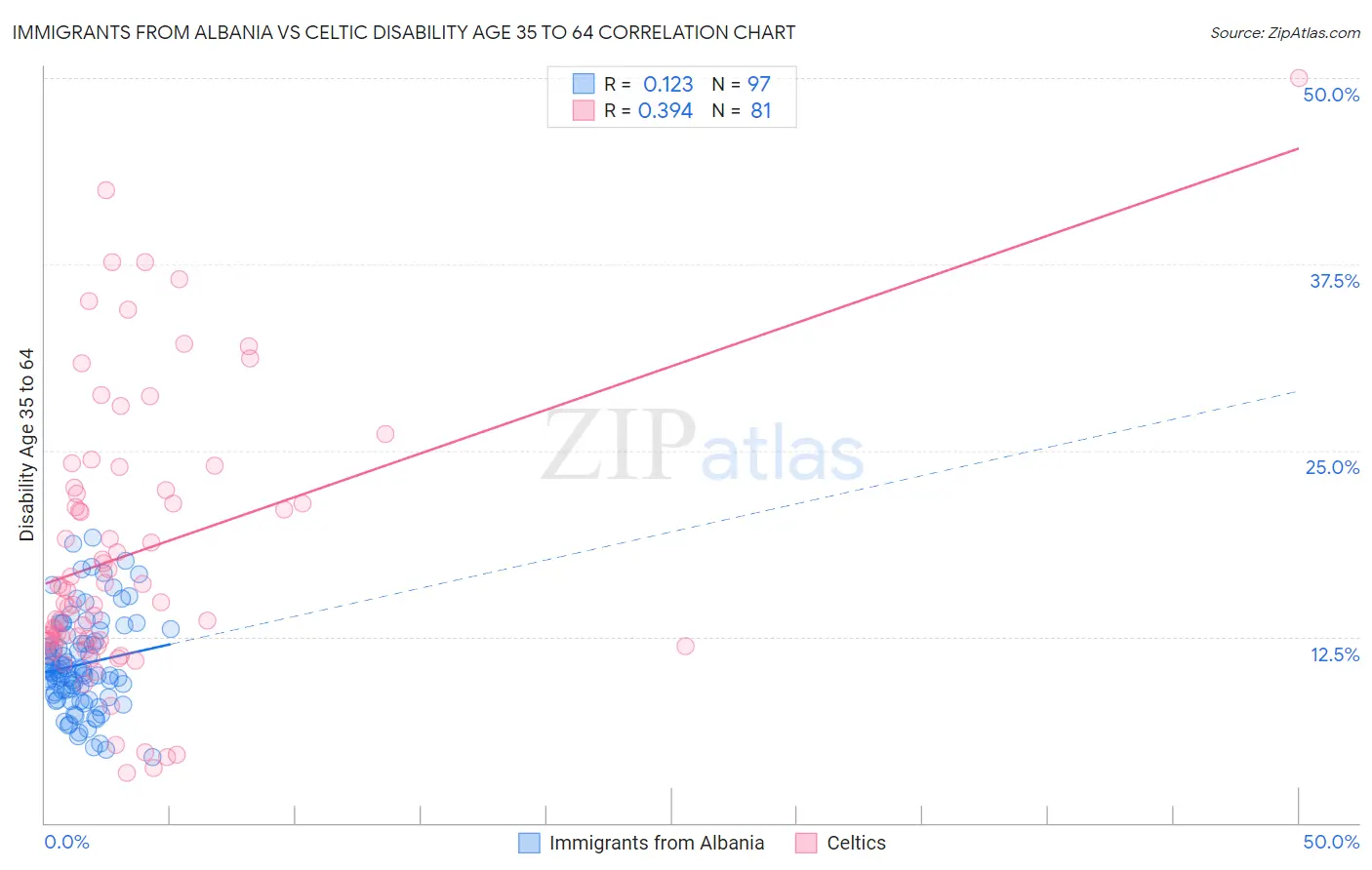 Immigrants from Albania vs Celtic Disability Age 35 to 64