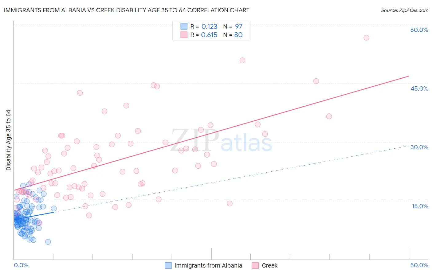 Immigrants from Albania vs Creek Disability Age 35 to 64