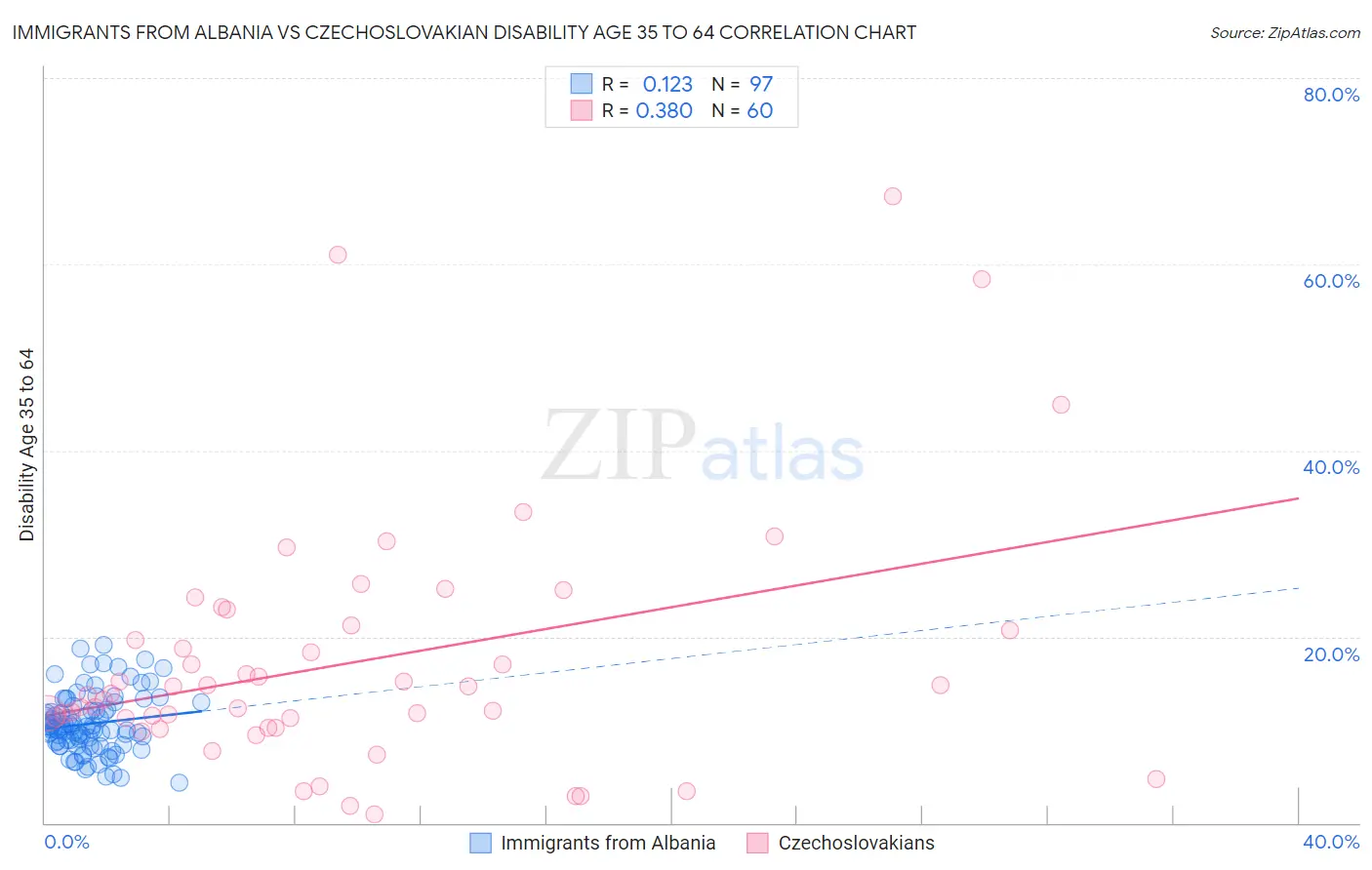 Immigrants from Albania vs Czechoslovakian Disability Age 35 to 64